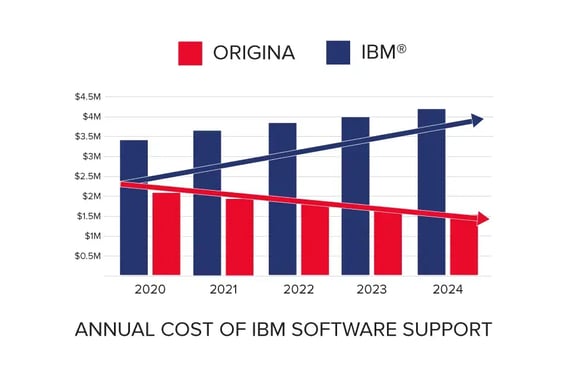 IBM-v-Origina-software-support-savings