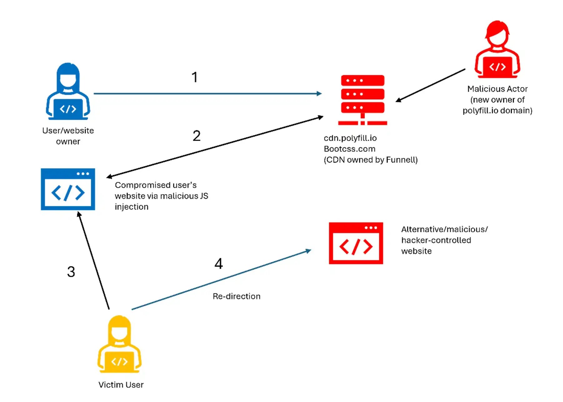 Polyfill-supply-chain-attack-image-1-min